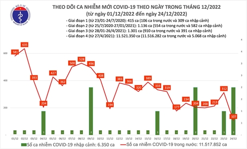Thêm 107 ca COVID-19 mới, thấp nhất trong hơn 1 năm qua