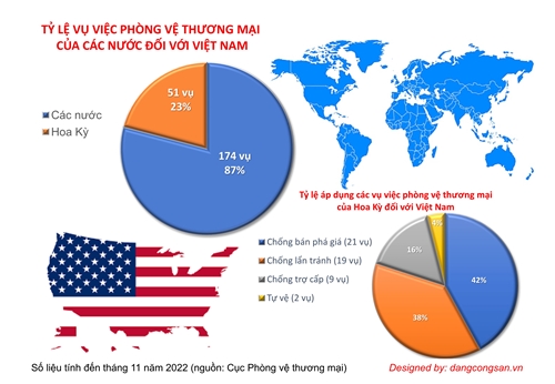 [Infographic] Hoa Kỳ là nước áp dụng nhiều nhất phòng vệ thương mại đối với Việt Nam