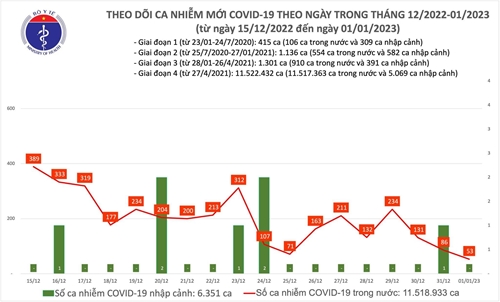 Số mắc mới COVID-19 thấp nhất gần 2 năm qua với 53 ca