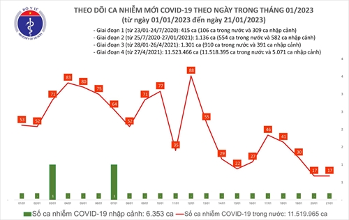 Ngày 30 Tết Số mắc COVID-19 nhiều hơn 2 lần số khỏi bệnh