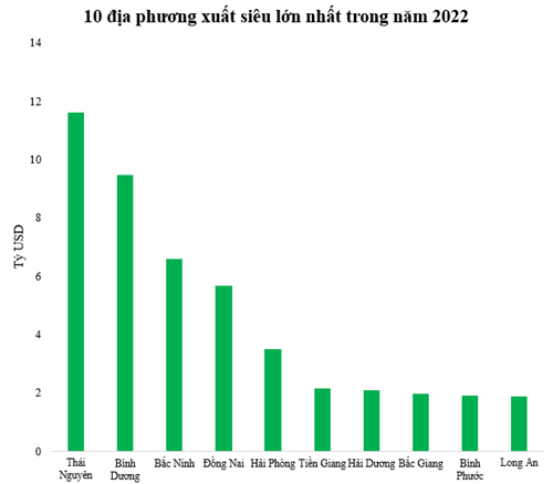 Bắc Giang là 1 trong 10 tỉnh xuất siêu lớn nhất cả nước năm 2022