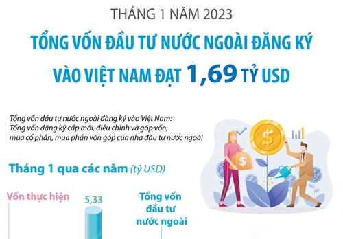Tháng 1 2023 Tổng vốn đầu tư nước ngoài đăng ký vào Việt Nam đạt 1,69 tỷ USD