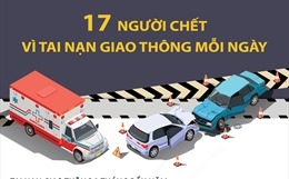 Hai tháng, 17 người chết vì tai nạn giao thông mỗi ngày