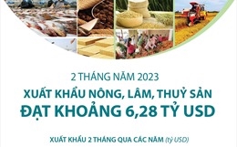 2 tháng năm 2023 Xuất khẩu nông, lâm, thuỷ sản đạt khoảng 6,28 tỷ USD