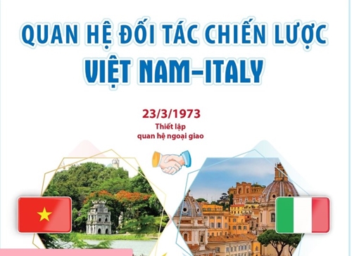 Quan hệ Đối tác chiến lược Việt Nam - Italy
