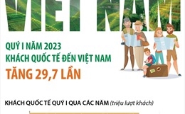 Quý I năm 2023 Khách quốc tế đến Việt Nam tăng 29,7 lần
