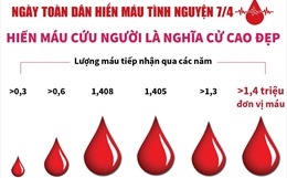 Hiến máu cứu người là nghĩa cử cao đẹp