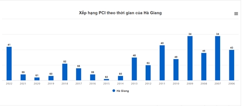 PCI Hà Giang tăng 18 bậc, vươn lên thứ 41 trong bảng xếp hạng