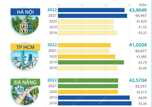 Chỉ số PAPI của 5 thành phố trực thuộc Trung ương qua 5 năm