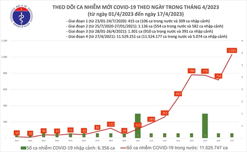 Số mắc COVID-19 tăng lên 1 031 ca, cao nhất trong gần 6 tháng qua