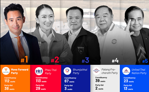 Bầu cử ở Thái Lan Đảng Tiến bước MFP hiện đang dẫn đầu