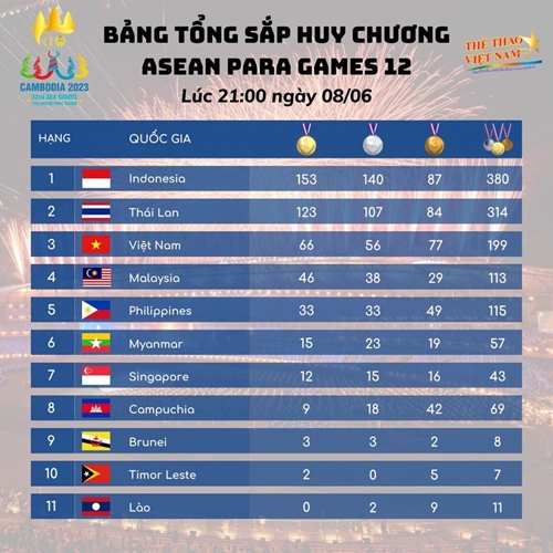 ASEAN Para Games 12 Đoàn Việt Nam chắc chắn đứng vị trí thứ 3