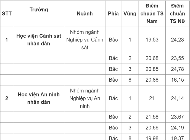 Phương Thức Tuyển Sinh Của Các Trường Công An