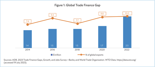 ADB Khoảng cách tài trợ thương mại tăng lên 2,5 nghìn tỷ USD trong năm 2022