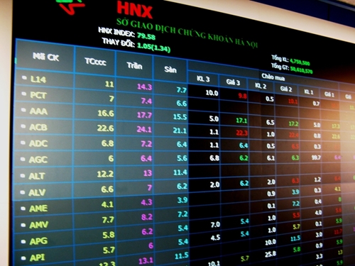 HNX-Index tăng 4,25 trong tháng 8