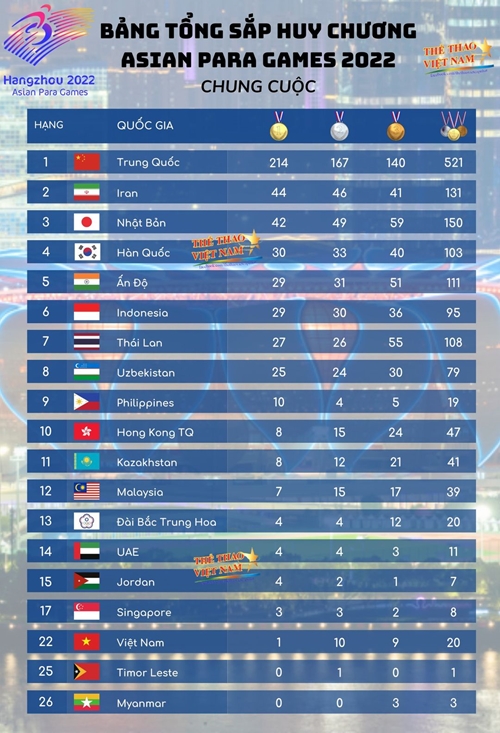 Đoàn Việt Nam không hoàn thành chỉ tiêu tại Asian Para Games 4