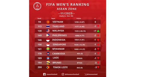 Đội tuyển Việt Nam giữ vững vị trí 94 thế giới