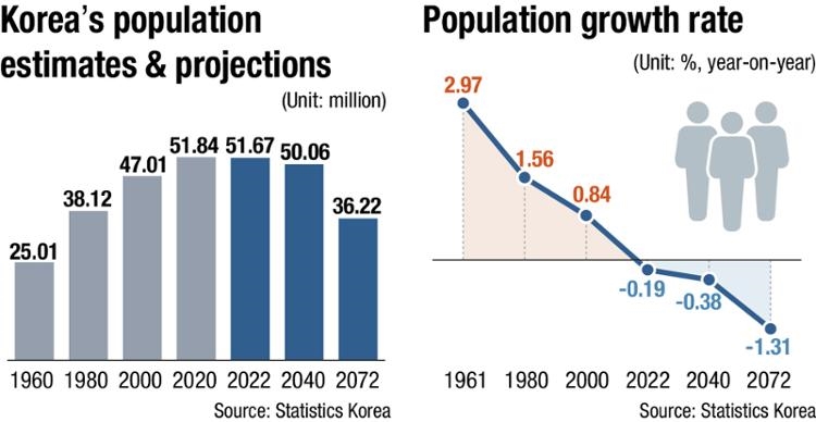 Hàn Quốc suy giảm dân số trong độ tuổi lao động