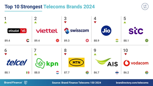 Viettel đứng thứ 2 thế giới về sức mạnh thương hiệu trong lĩnh vực viễn thông