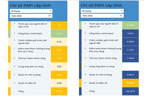 Tăng 29 bậc, Hà Giang vươn lên vị trí thứ 11 trong bảng xếp hạng PAPI