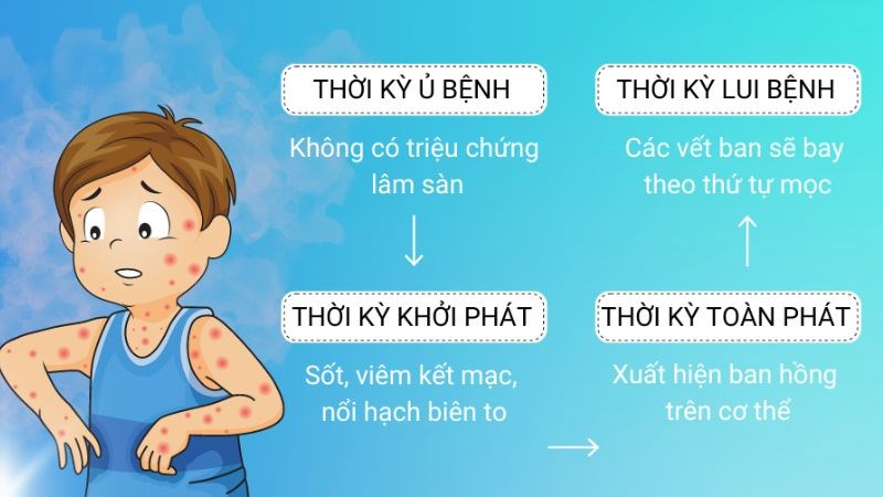 Các Giai Đoạn Của Bệnh Sởi: Triệu Chứng, Diễn Tiến Và Cách Phòng Ngừa Hiệu Quả