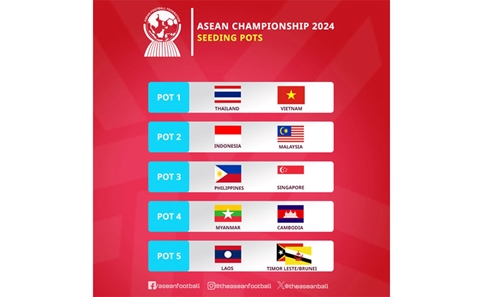 Tuyển Việt Nam xếp ở nhóm hạt giống số 1 tại Championship 2024