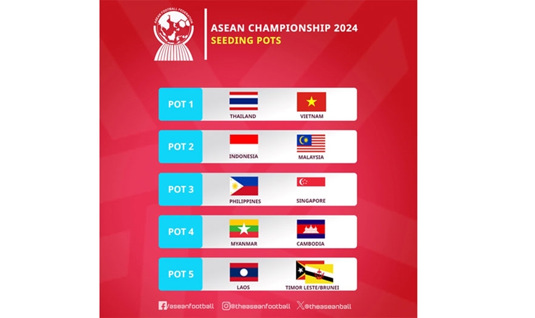 Tuyển Việt Nam xếp ở nhóm hạt giống số 1 tại Championship 2024