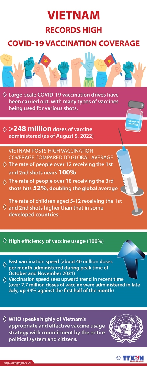 Vietnam records high COVID-19 vaccination coverage