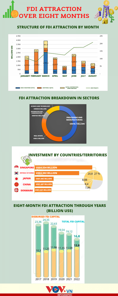 FDI attraction US 16 8 billion over eight months