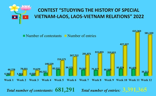Nearly 3 4 million entries to online contest on history of special Vietnam-Laos relations