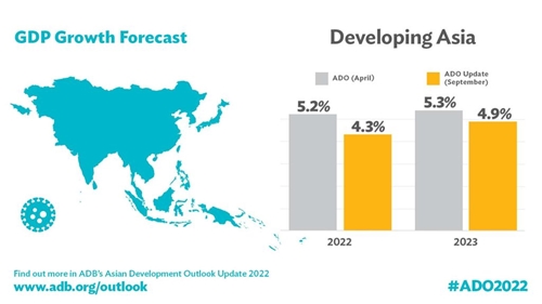 ADB lowers developing Asia growth outlook as global risks mount