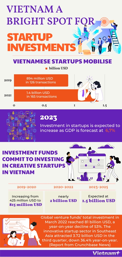 Vietnam a bright spot for startup investments