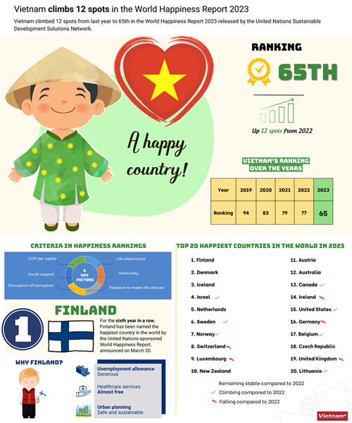 Vietnam climbs higher in global happiness rankings