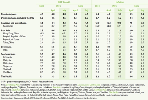ADB maintains growth forecast for Asia and the Pacific