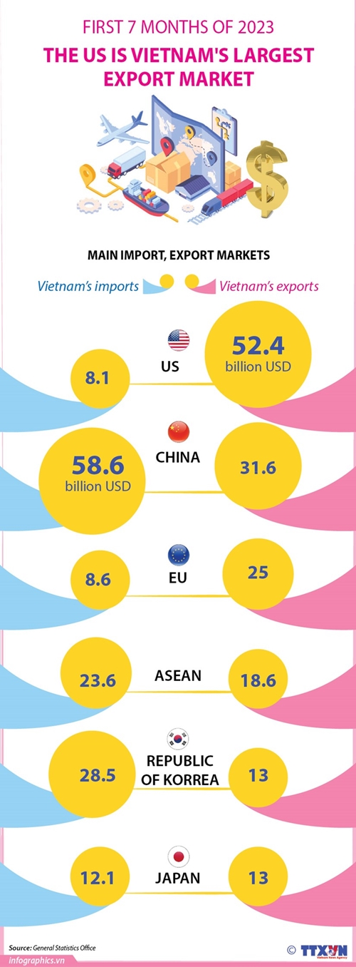 First 7 months of 2023 The US remains Vietnam s largest export market
