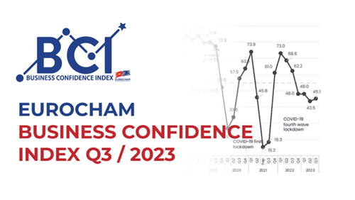 Vietnam s business landscape is brightening, says EuroCham s Q3 Business Confidence Index