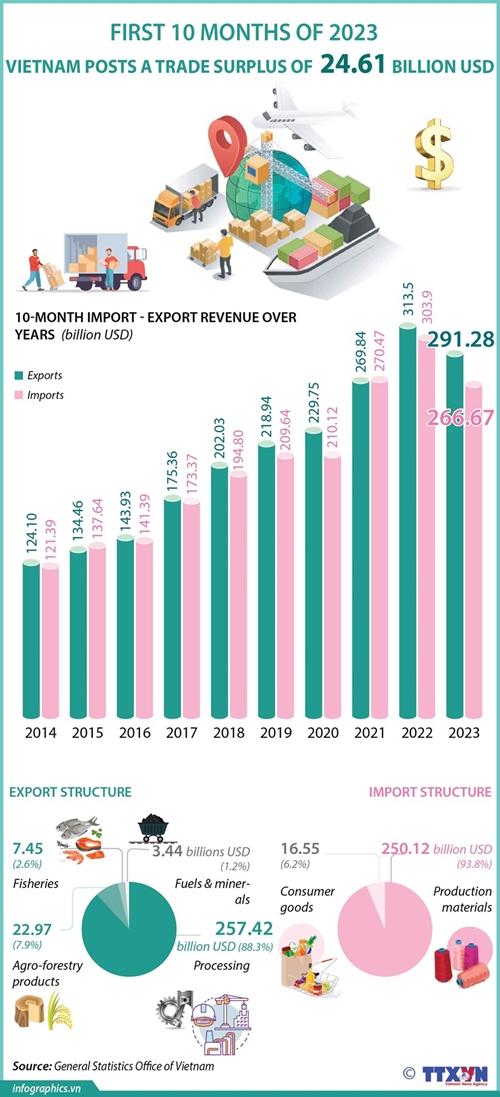 Vietnam posts trade surplus of over 24 6 billion USD