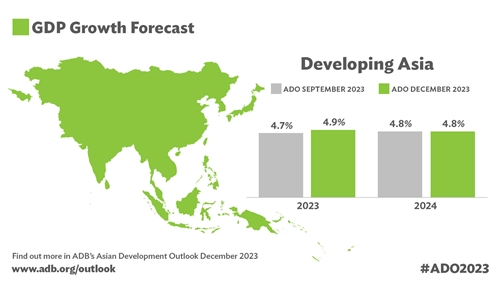 Developing Asia’s 2023 Growth Outlook Upgraded to 4 9