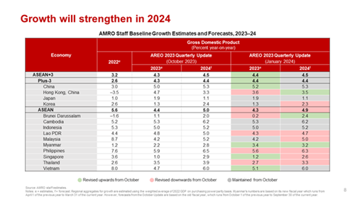 ASEAN Plus Three forecast to grow 4 5 in 2024