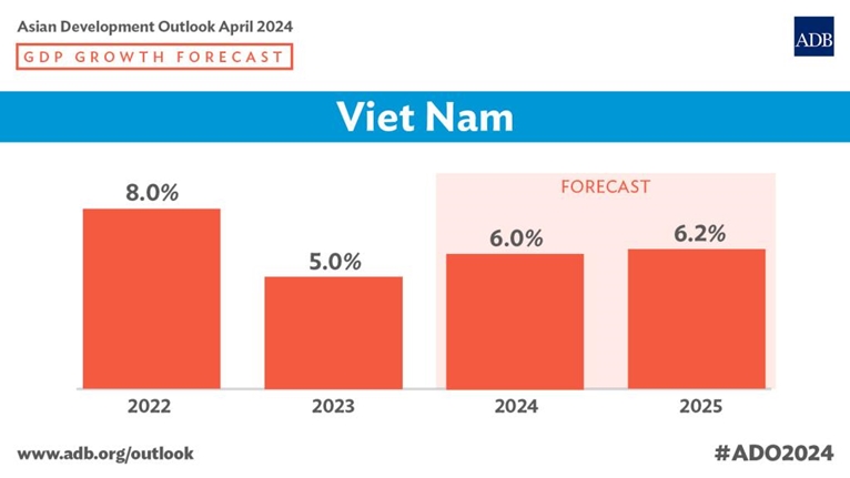 Viet Nam’s economy to post solid growth amid external uncertainties