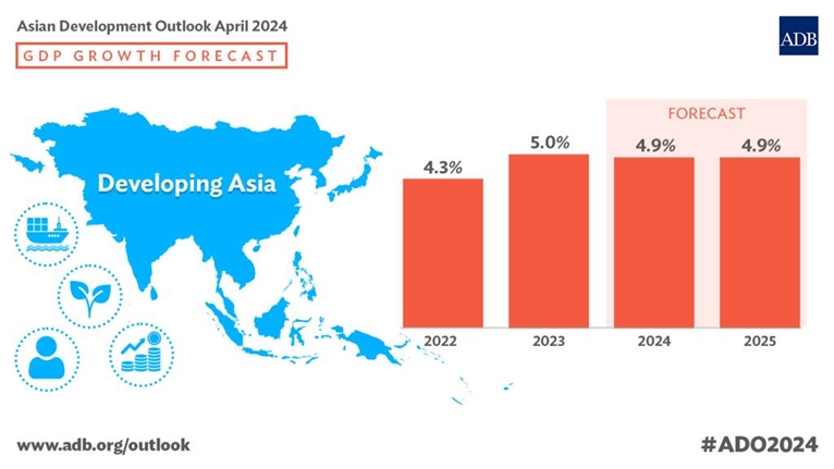 ADB forecasts developing Asia’s economy to grow 4 9 in 2024