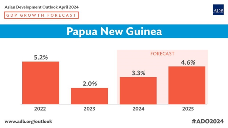 Growth of 3 3 expected in Papua New Guinea in 2024, 4 6 in 2025