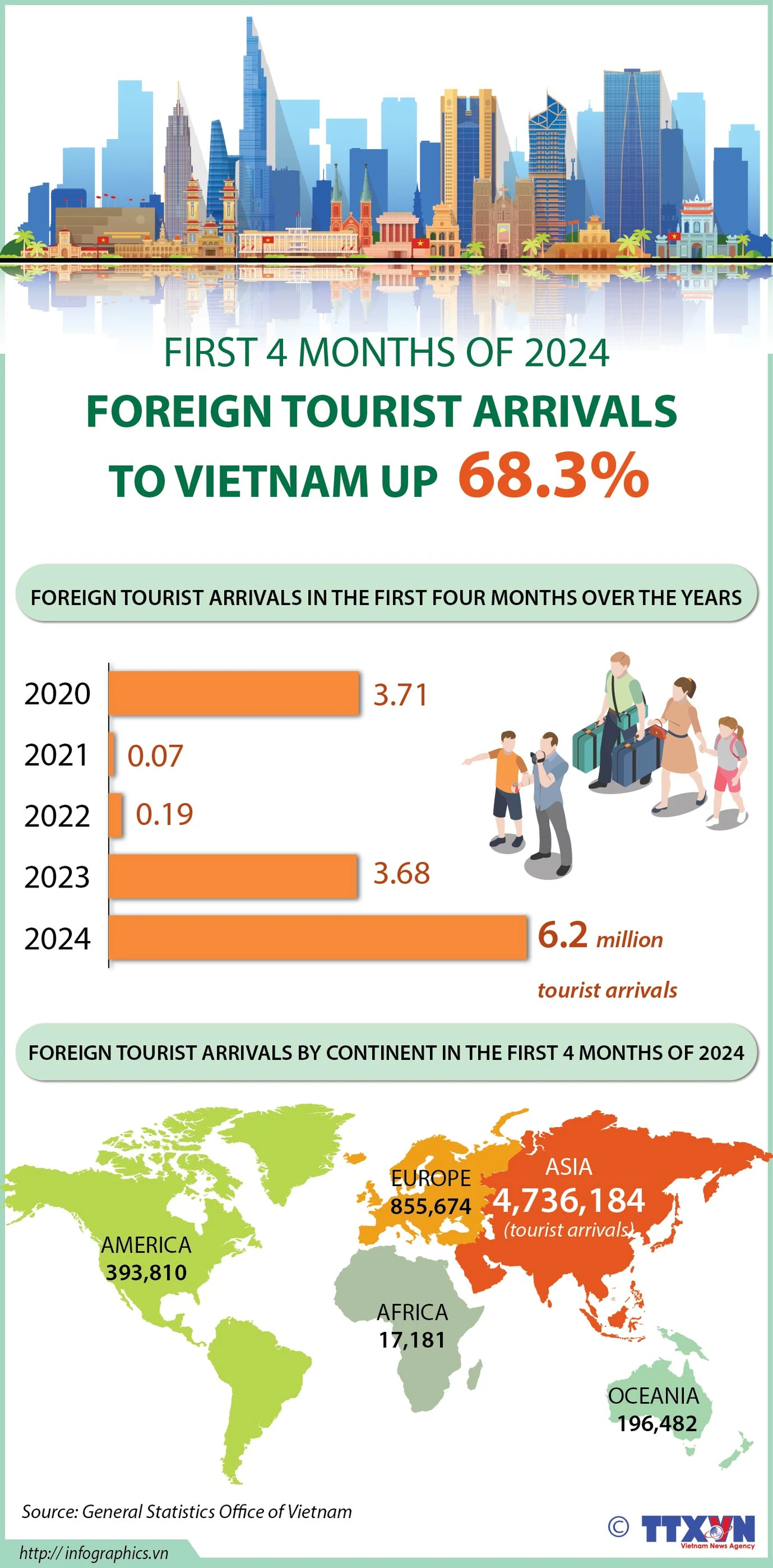 Foreign tourist arrivals up 68 3 in first 4 months