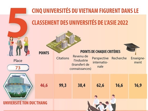 THE cinq universités vietnamiennes dans le classement des Universités de l’Asie 2022