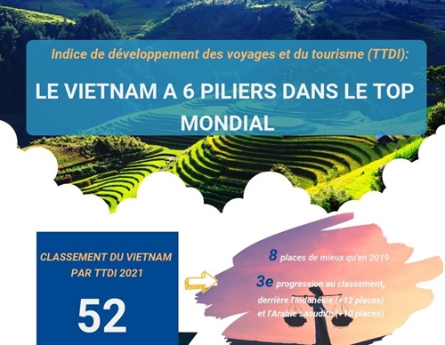 Indice de développement des voyages et du tourisme le Vietnam compte 6 piliers dans le top mondial