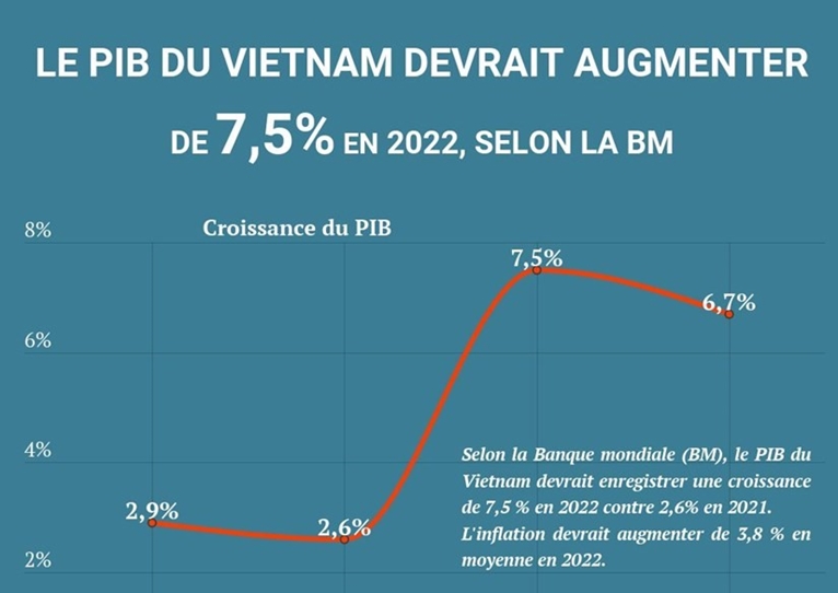 BM Le PIB du Vietnam devrait augmenter de 7,5 en 2022
