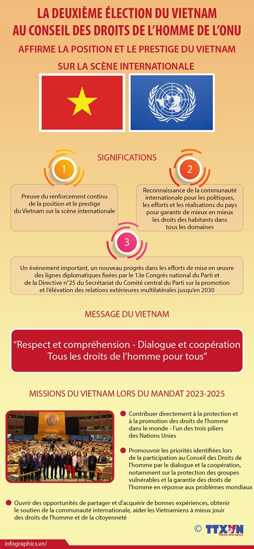 Élection du Vietnam au CDH de l´ONU Affirmation de la position et du prestige du pays