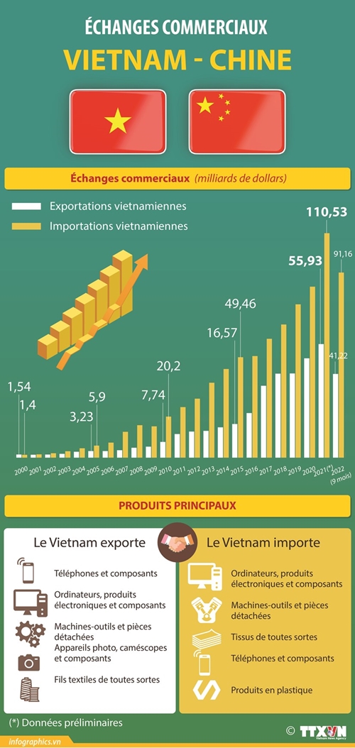 Échanges commerciaux Vietnam-Chine