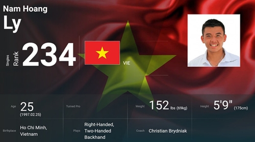 Classement ATP Ly Hoang Nam gagne 17 places pour devenir 234e mondial