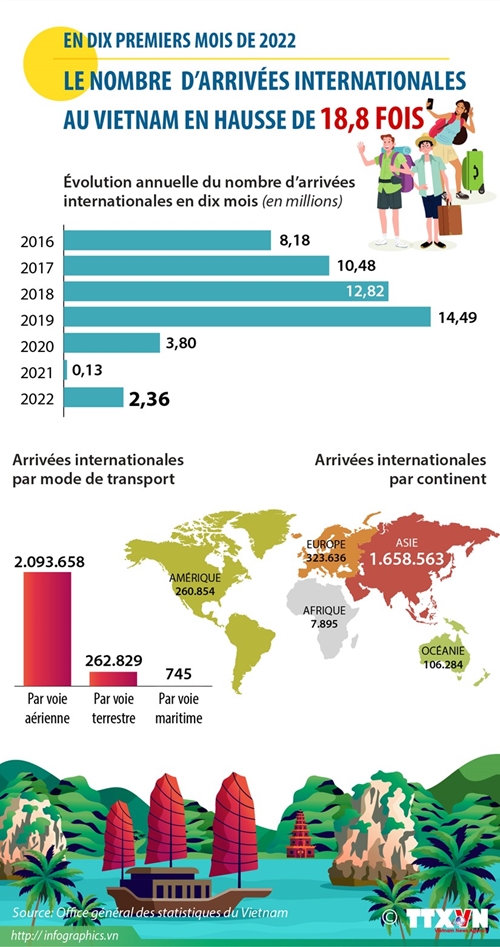 Le nombre d’arrivées internationales au Vietnam en hausse de 18,8 fois en dix mois